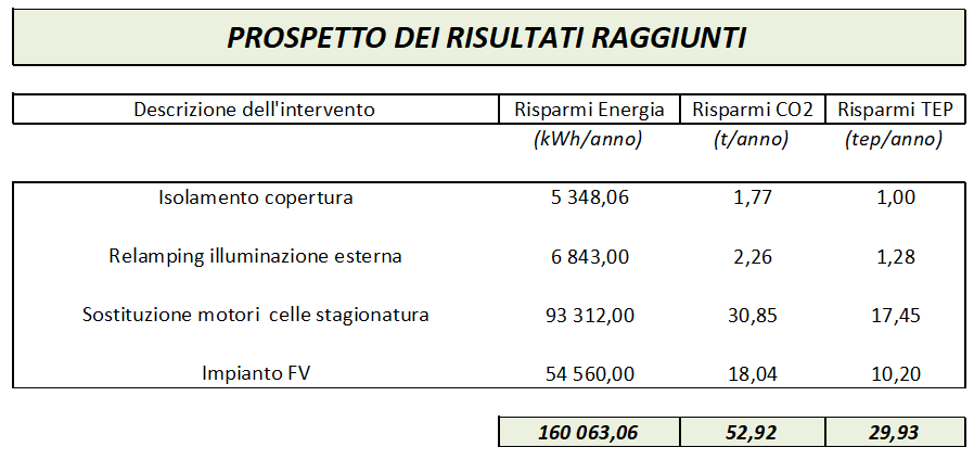 Tabella risultati di sostenibilità