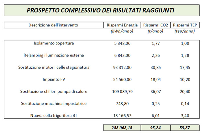 Tabella risultati di sostenibilit dell'intero progetto